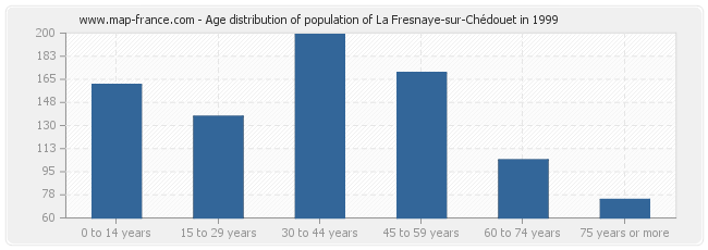 Age distribution of population of La Fresnaye-sur-Chédouet in 1999